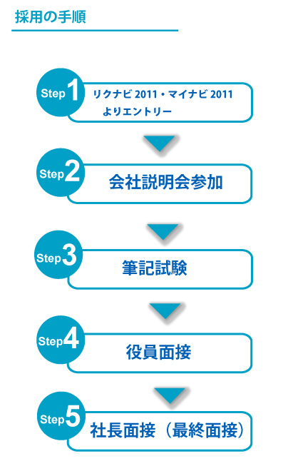 採用の手順.jpg