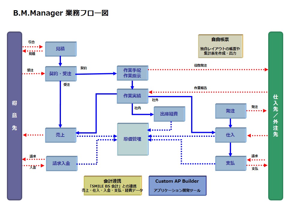 B.M.Manager業務フロー図