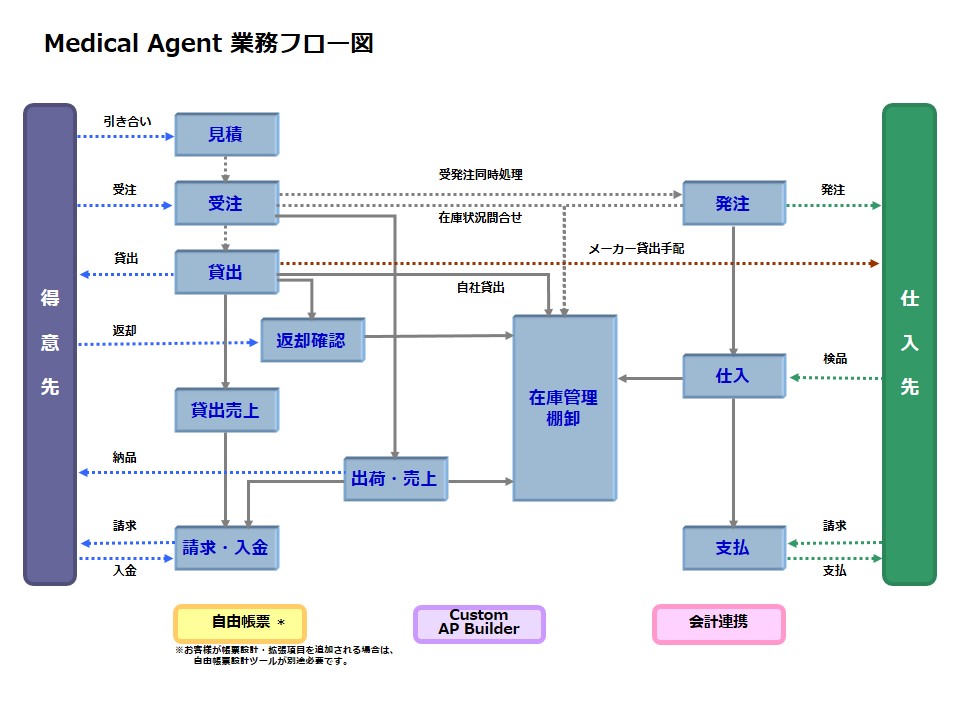 Medical Agent業務フロー図