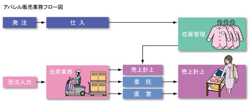 アパレル販売管理システム
