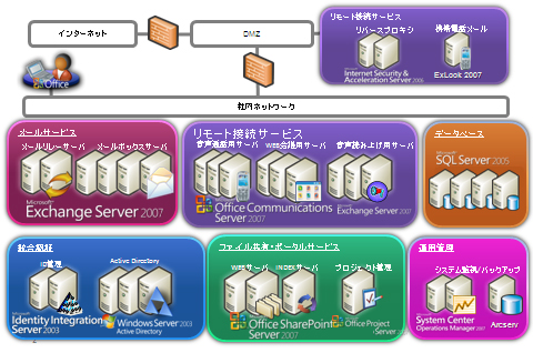 社内情報基盤システム