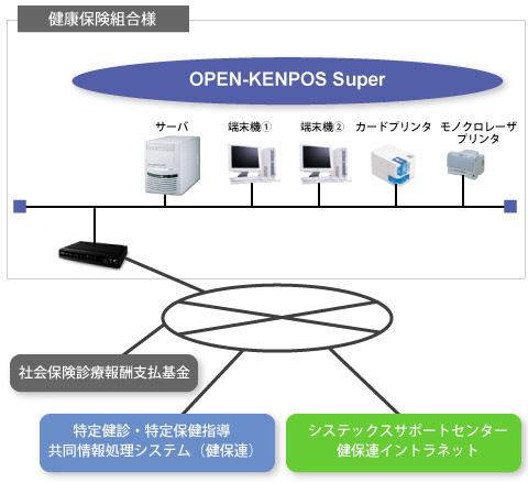 健康保険組合統合情報処理システム