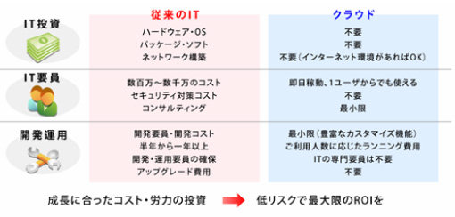 従来のITとクラウドとの比較