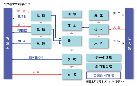 販売管理