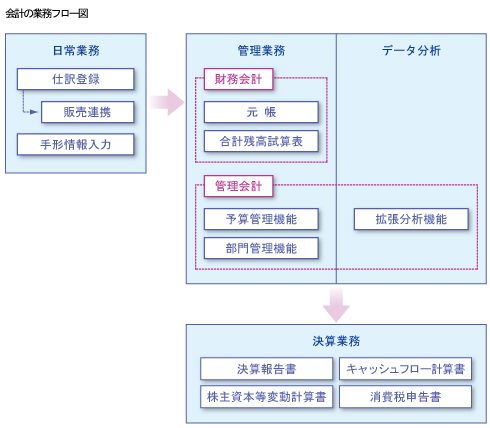 公益法人会計