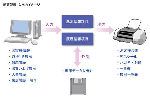 顧客管理