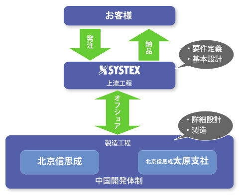 オフショア開発体制