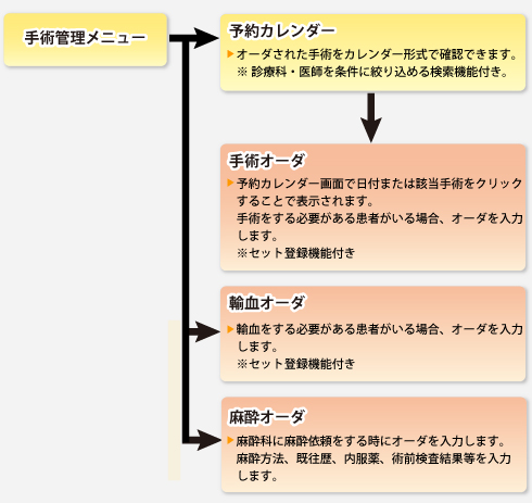 医療・手術管理システムフロー