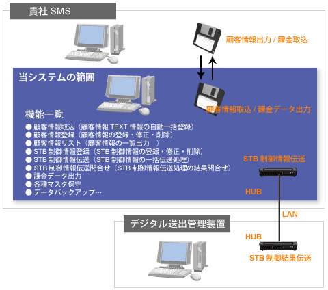 SEB伝送制御システム