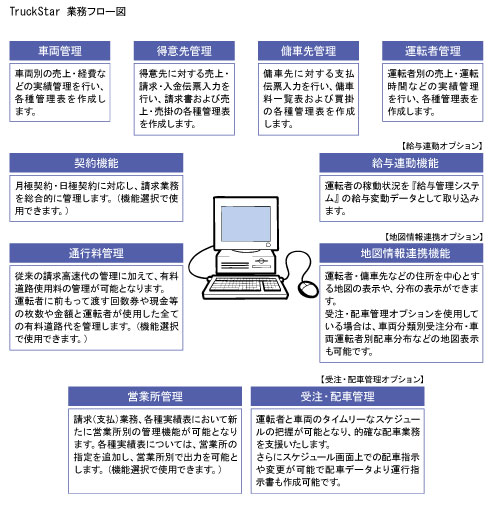 運輸業システム