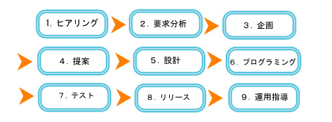 システムライフサイクル