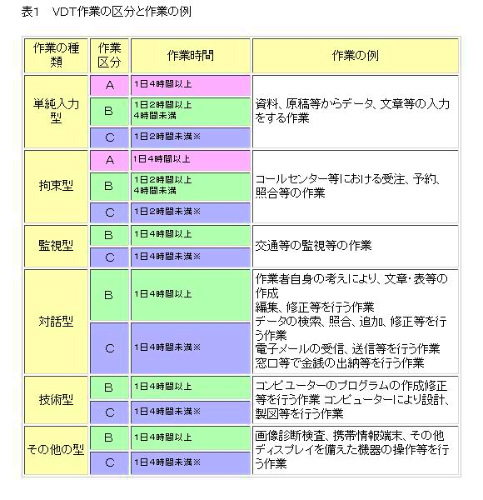 VDT作業の作業区分