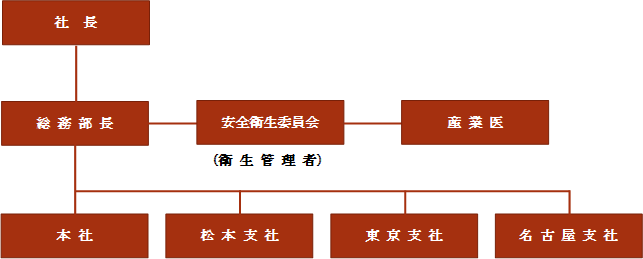 健康経営宣言_体制図