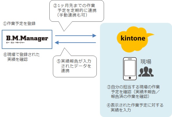 kintone連携_フロー