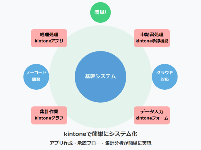 004_基幹システムの周辺を簡単にシステム化