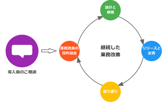 005_継続的改善プロセス