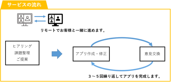 伴走型業務改善サービス