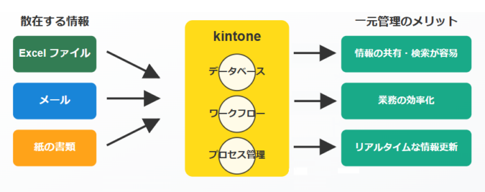 001_散在する情報をkintoneで一元管理