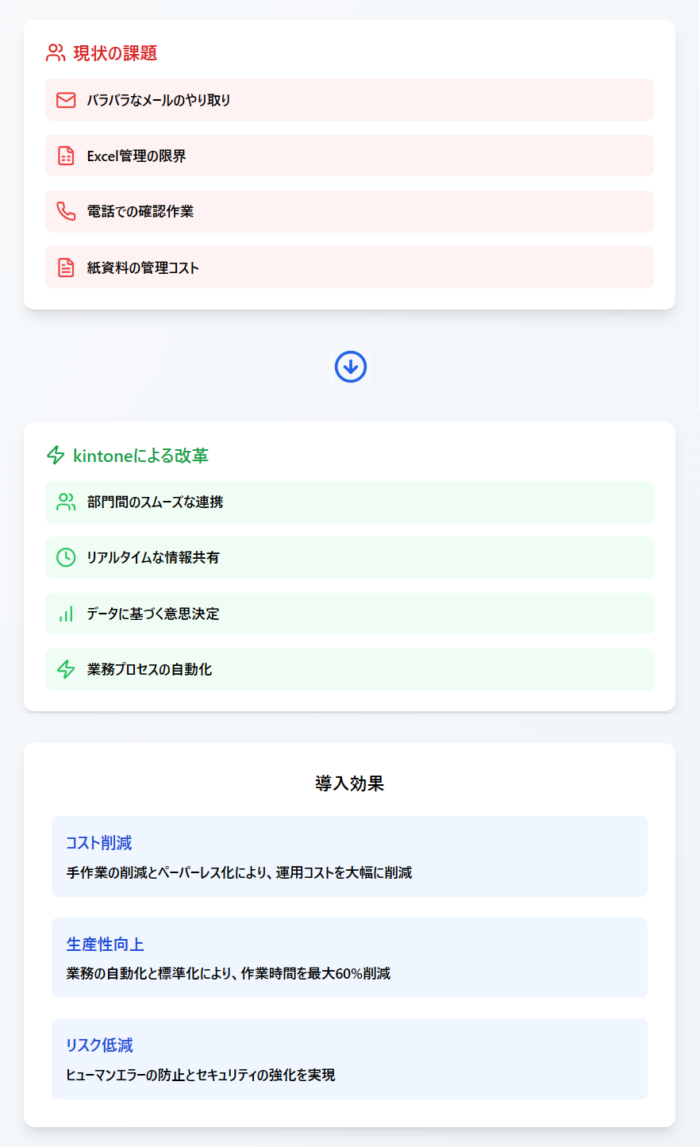 002_kintoneで見える化